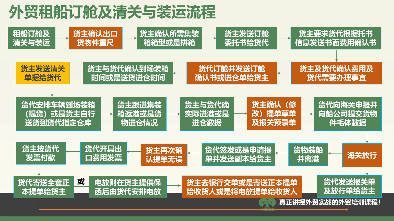 江苏一张图学会外贸租船订舱、清关及装运流程等重要外贸流程操作